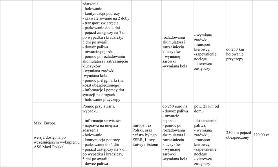 sytuacji na drogach przyczepy rozładowaniu akumulatora i zatrzaśnięciu - wymianę żarówki - wymiana żarówki, -transport kierowcy, -zapewnienie noclegu - kierowca zastępczy do 250 km holowanie