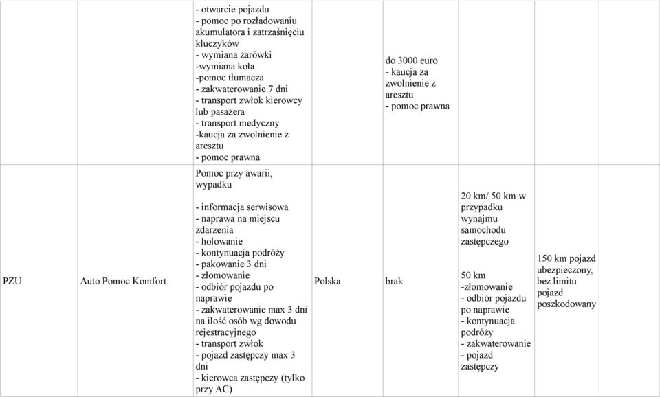 naprawie - zakwaterowanie max 3 na ilość osób wg dowodu rejestracyjnego - transport zwłok - pojazd zastępczy max 3 - kierowca zastępczy (tylko przy AC) brak 20 km/ 50 km w przypadku