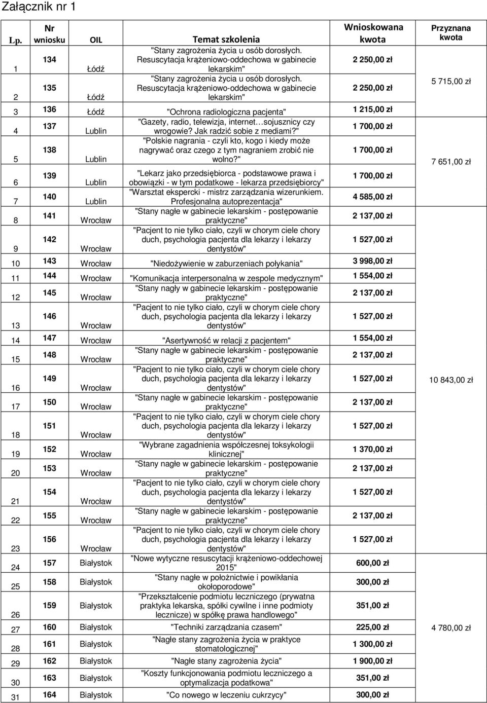 135 Resuscytacja krążeniowo-oddechowa w gabinecie Łódź lekarskim" Wnioskowana kwota 2 250,00 zł 2 250,00 zł 3 136 Łódź "Ochrona radiologiczna pacjenta" 1 215,00 zł "Gazety, radio, telewizja, internet