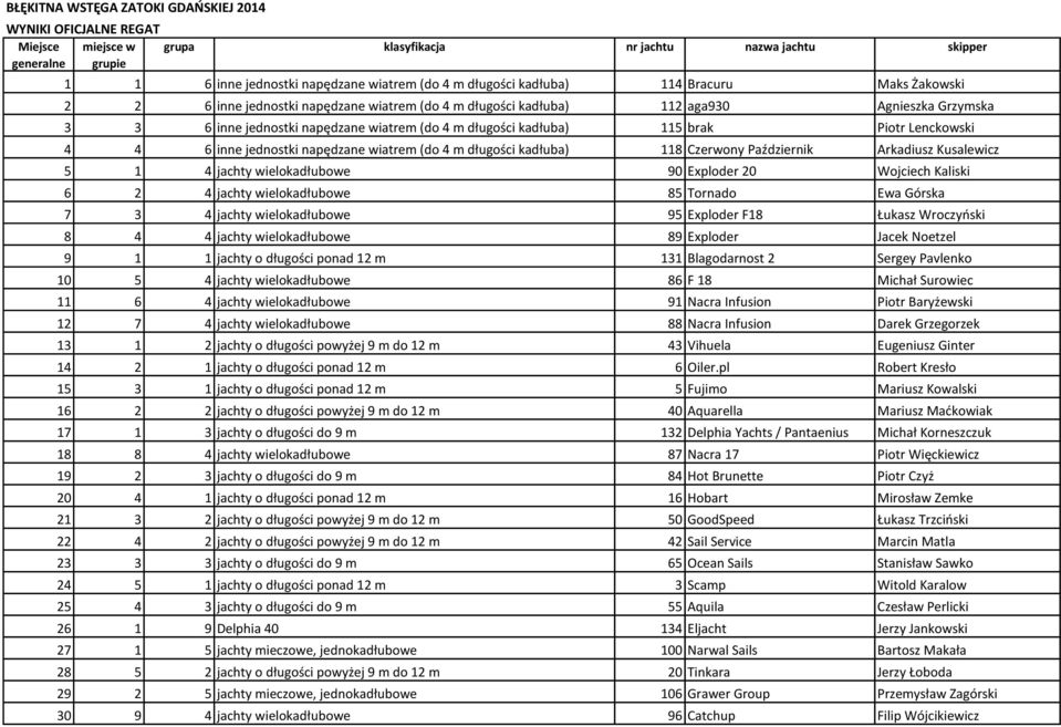długości kadłuba) 118 Czerwony Październik Arkadiusz Kusalewicz 5 1 4 jachty wielokadłubowe 90 Exploder 20 Wojciech Kaliski 6 2 4 jachty wielokadłubowe 85 Tornado Ewa Górska 7 3 4 jachty