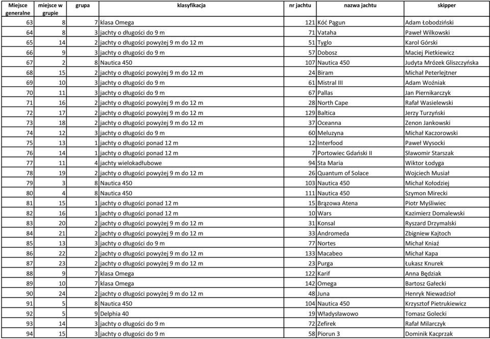 długości do 9 m 61 Mistral III Adam Woźniak 70 11 3 jachty o długości do 9 m 67 Pallas Jan Piernikarczyk 71 16 2 jachty o długości powyżej 9 m do 12 m 28 North Cape Rafał Wasielewski 72 17 2 jachty o