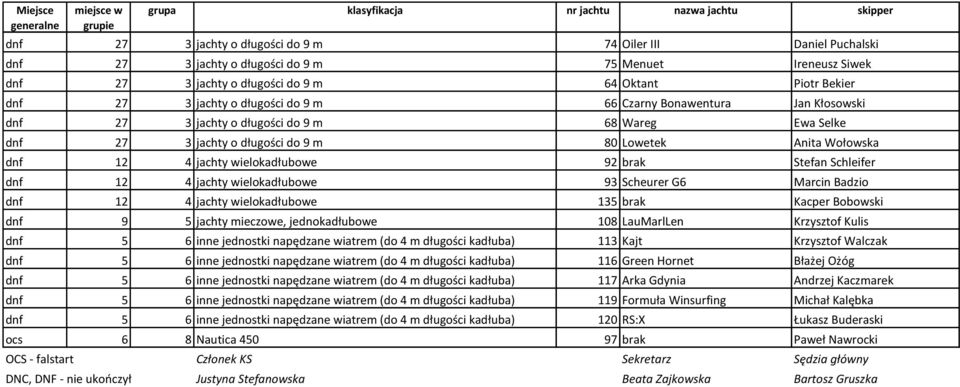 brak Stefan Schleifer dnf 12 4 jachty wielokadłubowe 93 Scheurer G6 Marcin Badzio dnf 12 4 jachty wielokadłubowe 135 brak Kacper Bobowski dnf 9 5 jachty mieczowe, jednokadłubowe 108 LauMarlLen
