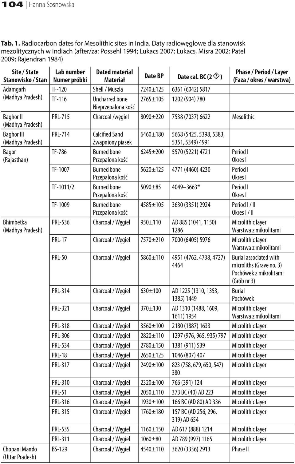 Baghor II (Madhya Pradesh) Baghor III (Madhya Pradesh) Bagor (Rajasthan) Bhimbetka (Madhya Pradesh) Chopani Mando (Uttar Pradesh) Lab number Dated material Phase / Period / Layer Date BP Numer próbki