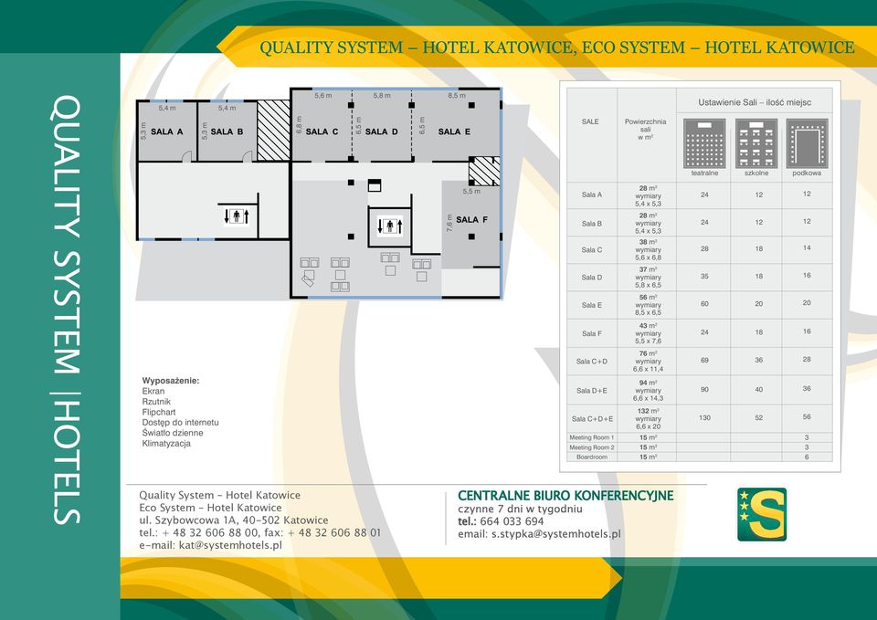 pl 6,5 m 5,8 m 6,5 m 8,5 m 7,6 m 5,5 m SALE Sala A Sala B Sala C Sala D Sala E Sala F Sala C+D Sala D+E Sala C+D+E Meeting Room 1 Meeting Room 2 Boardroom Powierzchnia sali w m 2 28 m 2 5,4 x 5,3 28