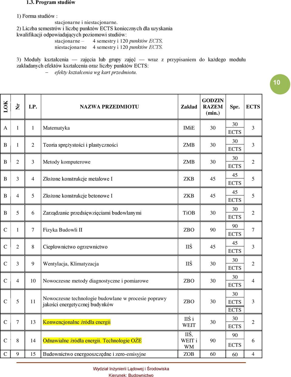 3) Moduły kształcenia zajęcia lub grupy zajęć wraz z przypisaniem do każdego modułu zakładanych efektów kształcenia oraz liczby punktów : efekty kształcenia wg kart przedmiotu. 10 GODZIN LP.