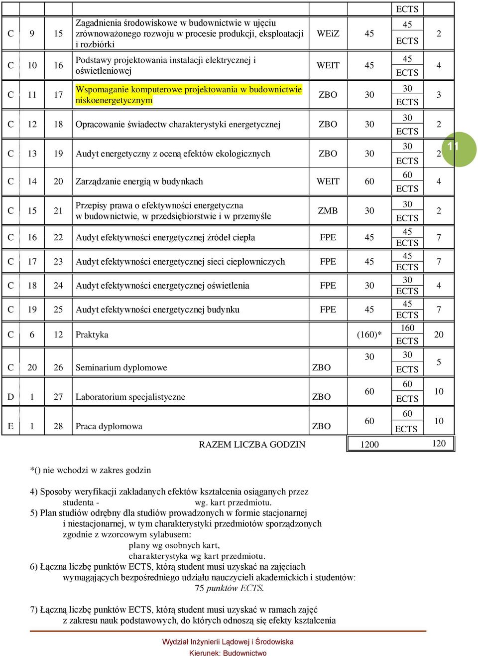 energetyczny z oceną efektów ekologicznych ZBO 30 C 14 20 Zarządzanie energią w budynkach WEIT 60 C 15 21 Przepisy prawa o efektywności energetyczna w budownictwie, w przedsiębiorstwie i w przemyśle