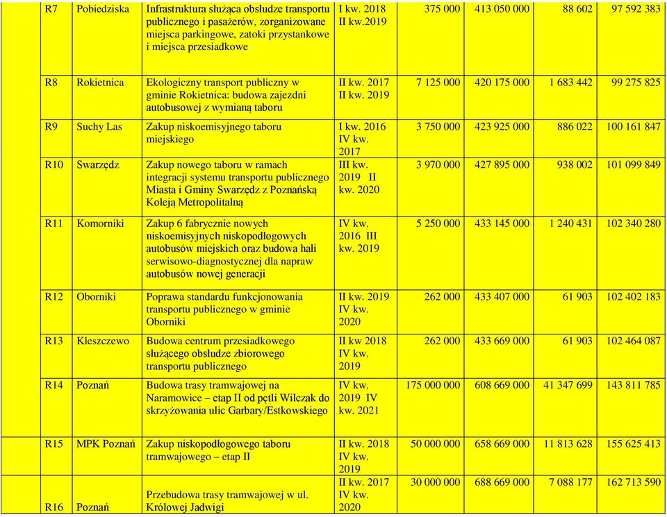 miejskiego R10 Swarzędz Zakup nowego taboru w ramach integracji systemu transportu publicznego Miasta i Gminy Swarzędz z Poznańską Koleją Metropolitalną R11 Komorniki Zakup 6 fabrycznie nowych