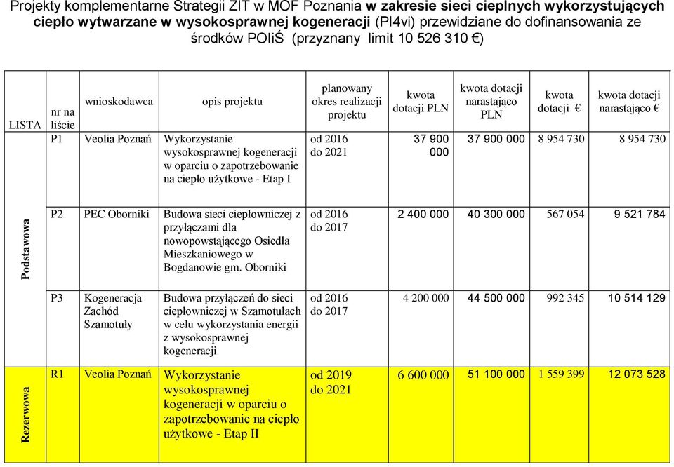 okres realizacji projektu od 2016 do 2021 kwota dotacji PLN 37 900 000 kwota dotacji narastająco PLN kwota dotacji kwota dotacji narastająco 37 900 000 8 954 730 8 954 730 Podstawowa P2 PEC Oborniki
