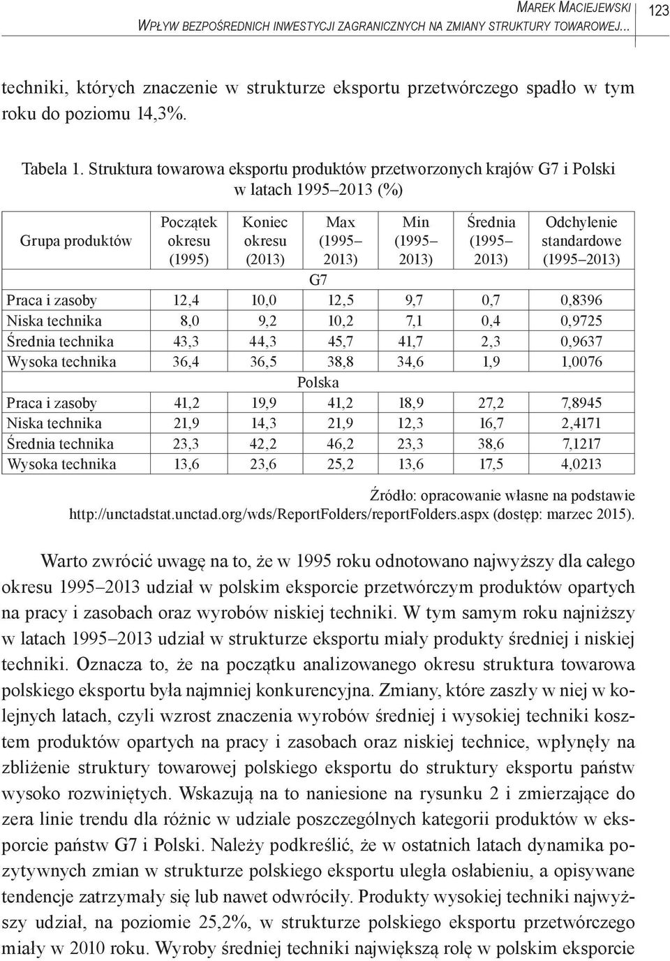 Struktura towarowa eksportu produktów przetworzonych krajów G7 i Polski w latach 1995 2013 (%) Grupa produktów Początek okresu (1995) Koniec okresu (2013) Max (1995 2013) Min (1995 2013) Średnia