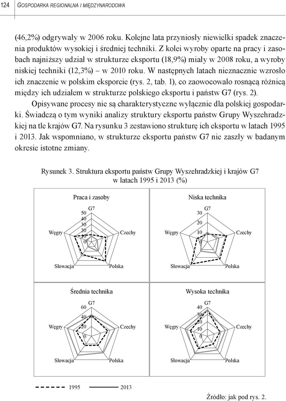W następnych latach nieznacznie wzrosło ich znaczenie w polskim eksporcie (rys. 2, tab. 1), co zaowocowało rosnącą różnicą między ich udziałem w strukturze polskiego eksportu i państw G7 (rys. 2).