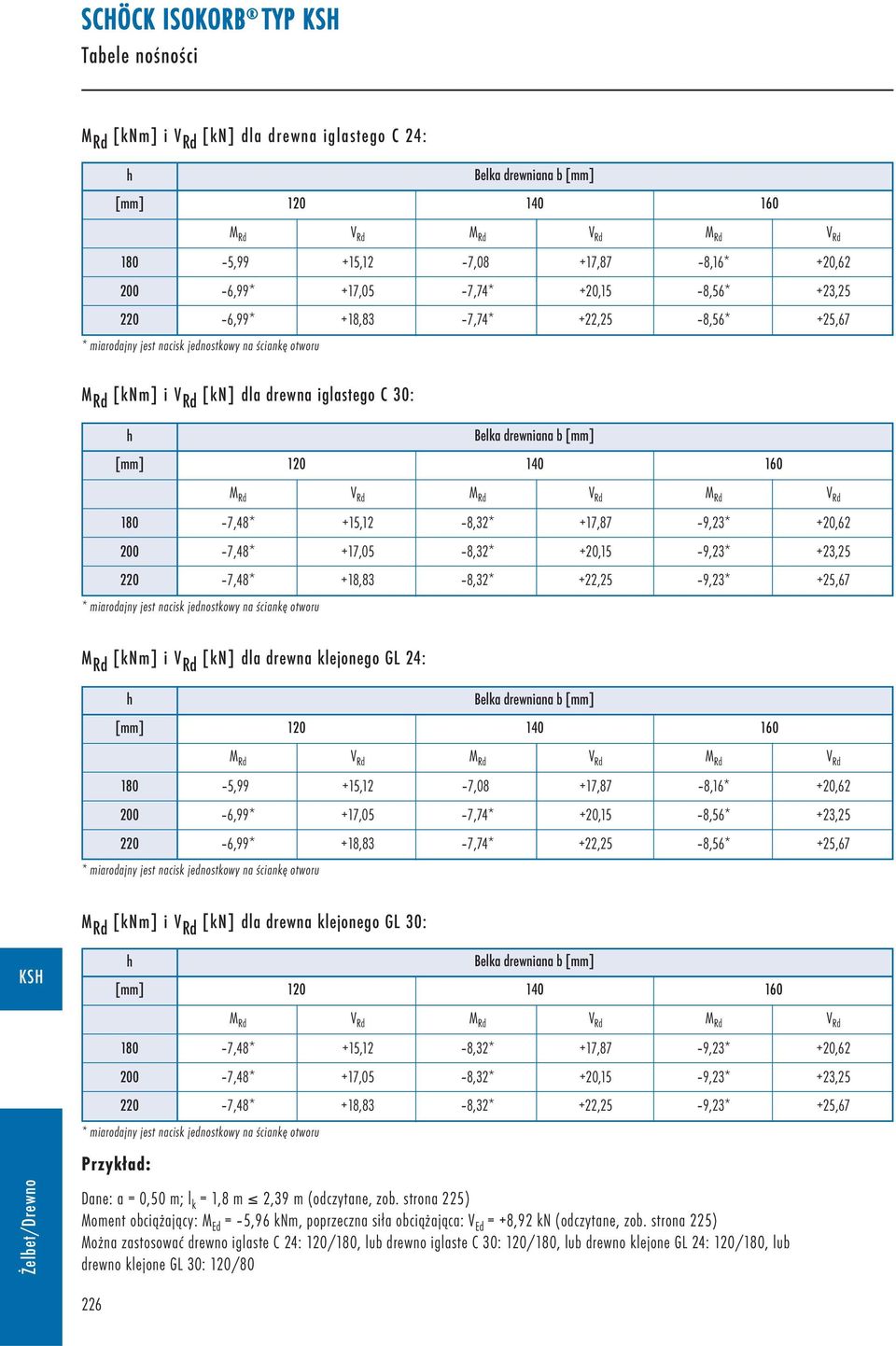 drewniana b [mm] 120 140 160 M Rd V Rd M Rd V Rd M Rd V Rd 7,48* +15,12 8,32* +17,87 9,23* +20,62 200 7,48* +17,05 8,32* +20,15 9,23* +23,25 220 7,48* +18,83 8,32* +22,25 9,23* +25,67 * miarodajny