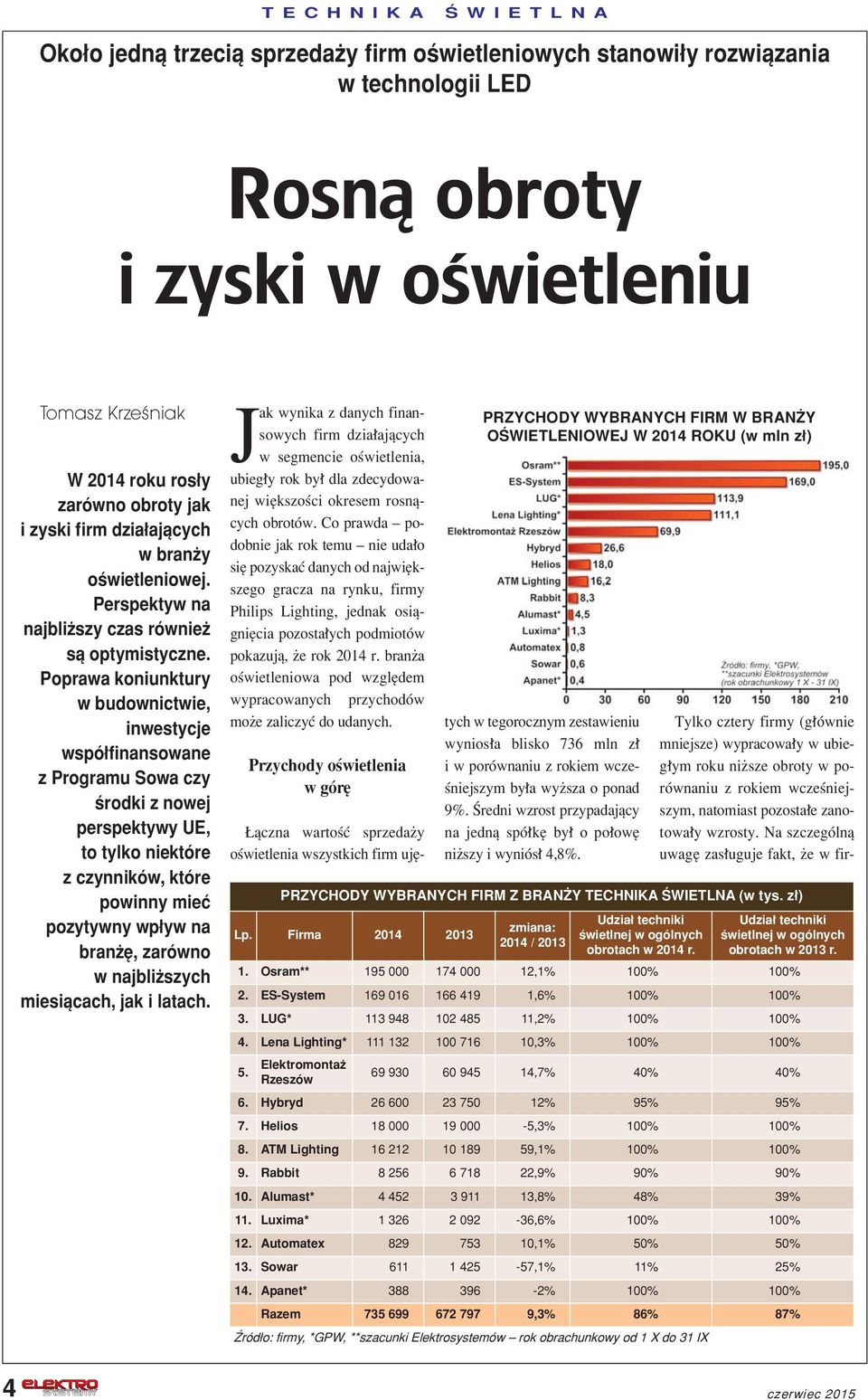 Poprawa koniunktury w budownictwie, inwestycje wspû finansowane z Programu Sowa czy úrodki z nowej perspektywy UE, to tylko niektûre z czynnikûw, ktûre powinny mieê pozytywny wp yw na branøí, zarûwno