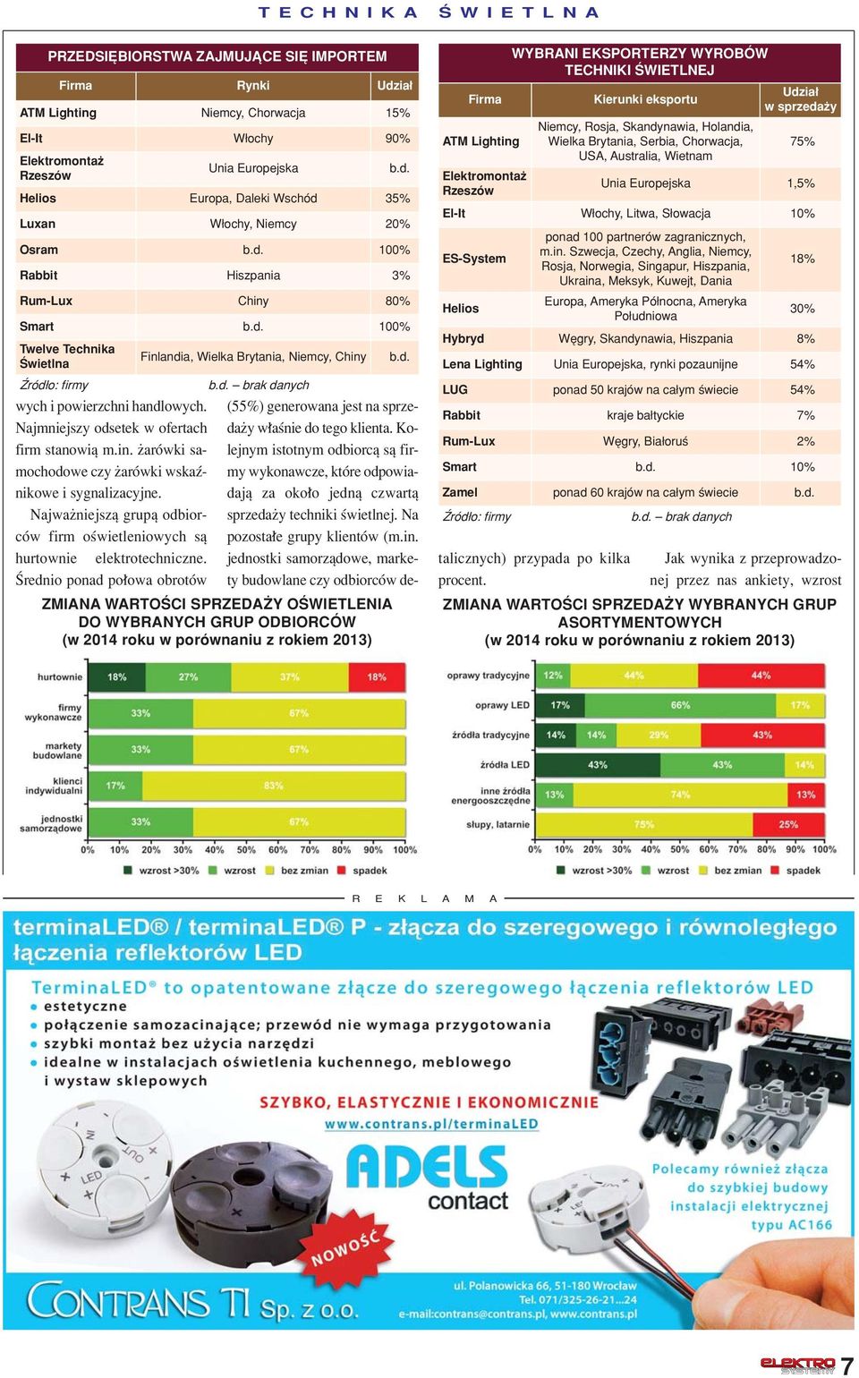 årednio ponad po owa obrotûw TECHNIKA PRZEDSI BIORSTWA ZAJMUJ CE SI IMPORTEM Firma Rynki Udzia ATM Lighting Niemcy, Chorwacja 15% El-It W ochy 90% Unia Europejska b.d. Helios Europa, Daleki WschÛd 35% Luxan W ochy, Niemcy 20% Osram b.