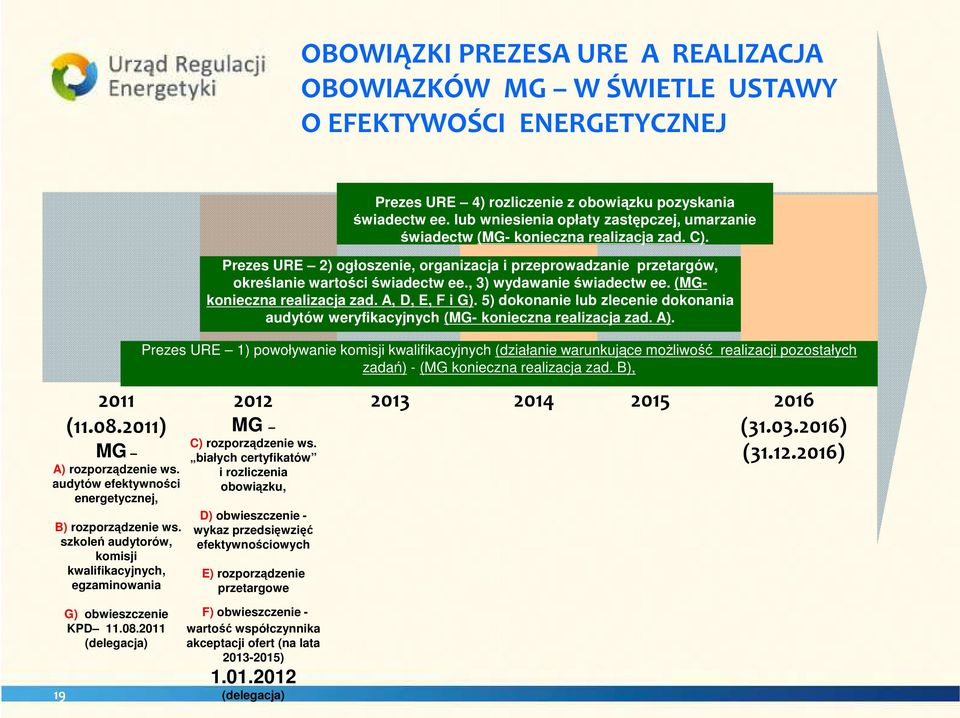 białych certyfikatów i rozliczenia obowiązku, D) obwieszczenie - wykaz przedsięwzięć efektywnościowych E) rozporządzenie przetargowe Prezes URE 4) rozliczenie z obowiązku pozyskania świadectw ee.