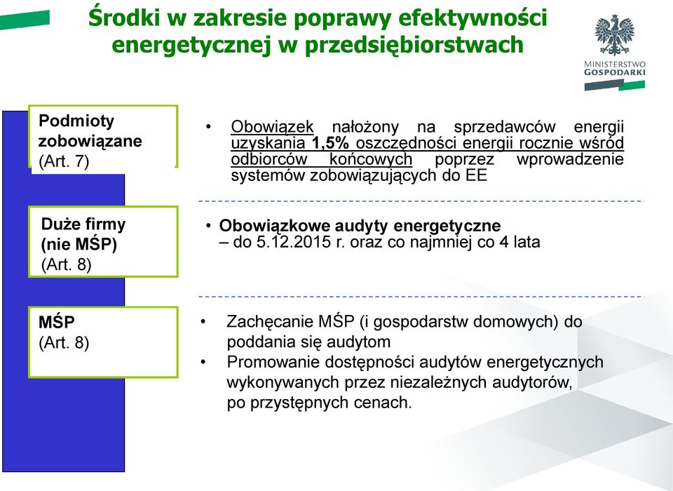 systemów zobowiązujących do EE Duże firmy (nie MŚP) (Art. 8) Obowiązkowe audyty energetyczne do 5.12.2015 r.