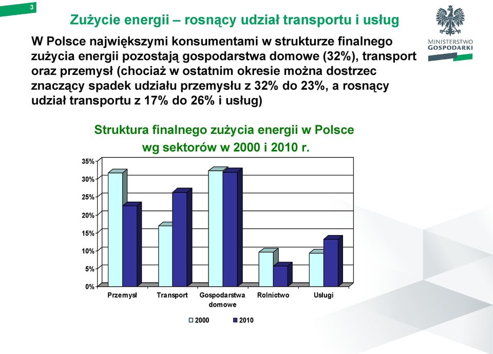 spadek udziału przemysłu z 32% do 23%, a rosnący udział transportu z 17% do 26% i usług) 35% 30% 25% 20% 15% 10% 5%