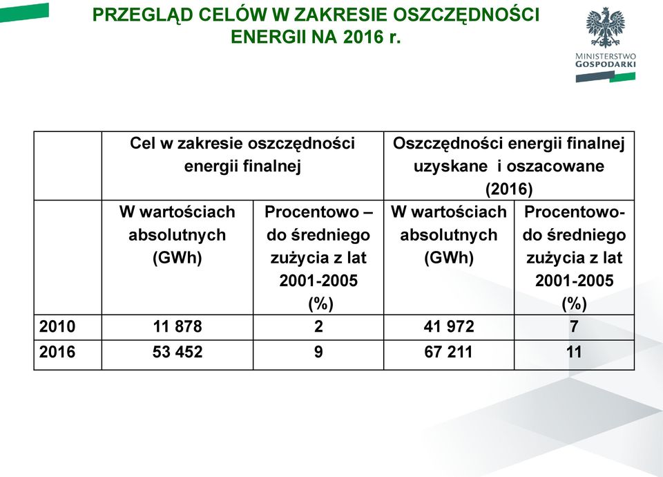 średniego zużycia z lat 2001-2005 (%) Oszczędności energii finalnej uzyskane i oszacowane