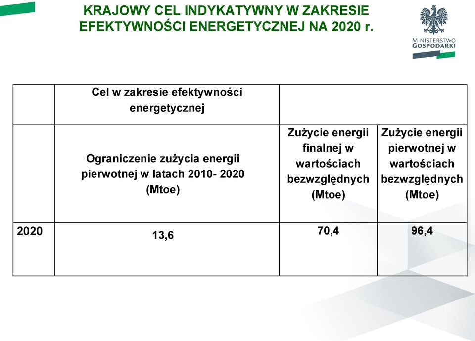 pierwotnej w latach 2010-2020 (Mtoe) Zużycie energii finalnej w wartościach