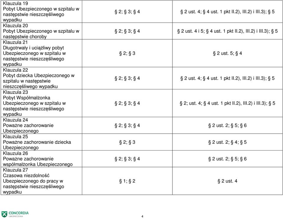 współmałżonka Klauzula 27 Czasowa niezdolność do pracy w 2; 3; 4 2 ust. 4; 4 ust. 1 pkt II.2), III.2) i III.3); 5 2; 3; 4 2 ust. 4 i 5; 4 ust. 1 pkt II.2), III.2) i III.3); 5 2; 3 2 ust.