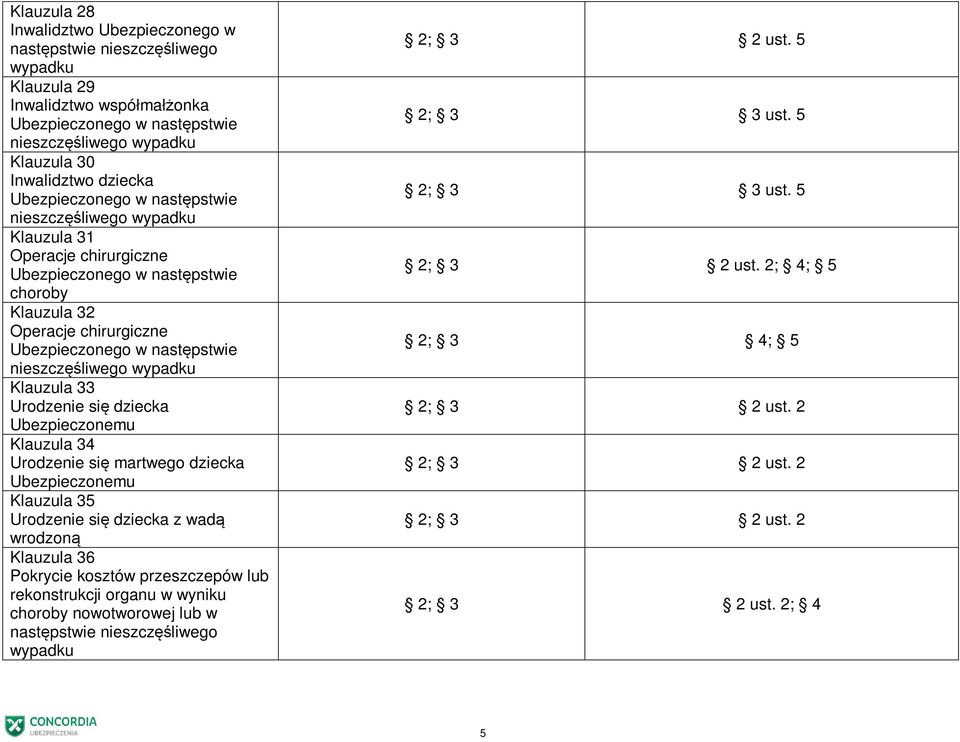 Ubezpieczonemu Klauzula 34 Urodzenie się martwego dziecka Ubezpieczonemu Klauzula 35 Urodzenie się dziecka z wadą wrodzoną Klauzula 36