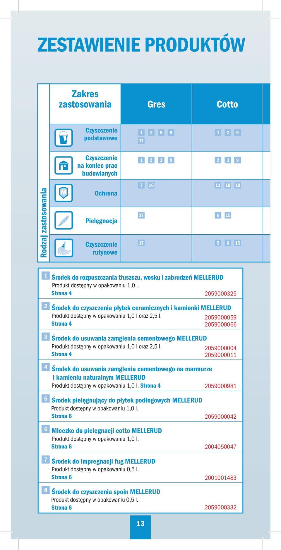 dostępny w opakowaniu 1,0 l oraz 2,5 l. 2059000059 Strona 4 2059000066 3 Środek do usuwania zamglenia cementowego ELLERUD Produkt dostępny w opakowaniu 1,0 l oraz 2,5 l.