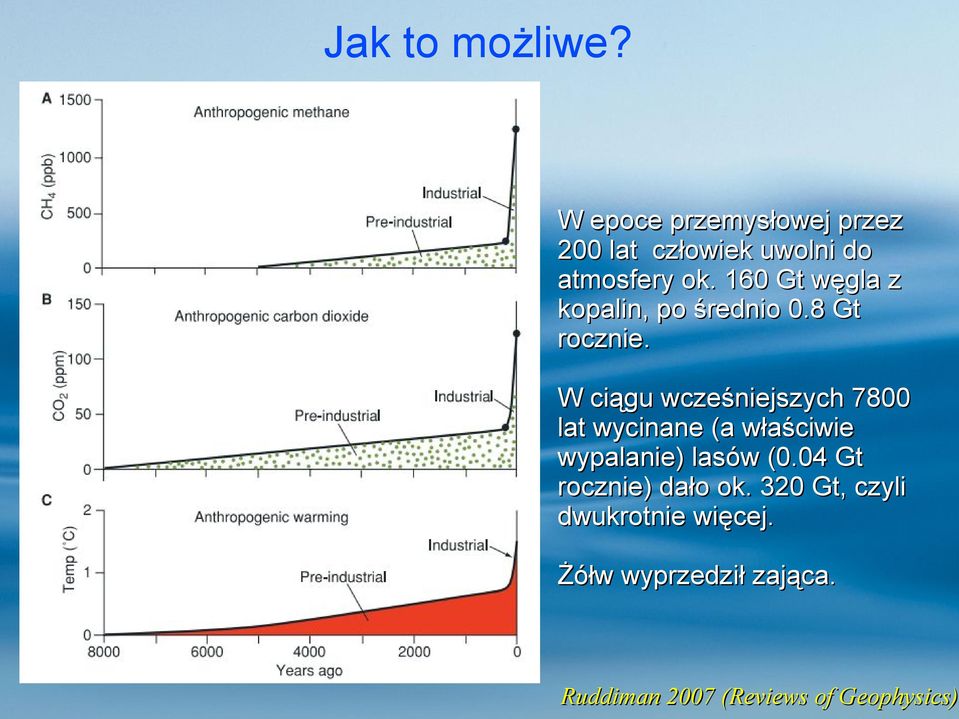 160 Gt węgla z kopalin, po średnio 0.8 Gt rocznie.