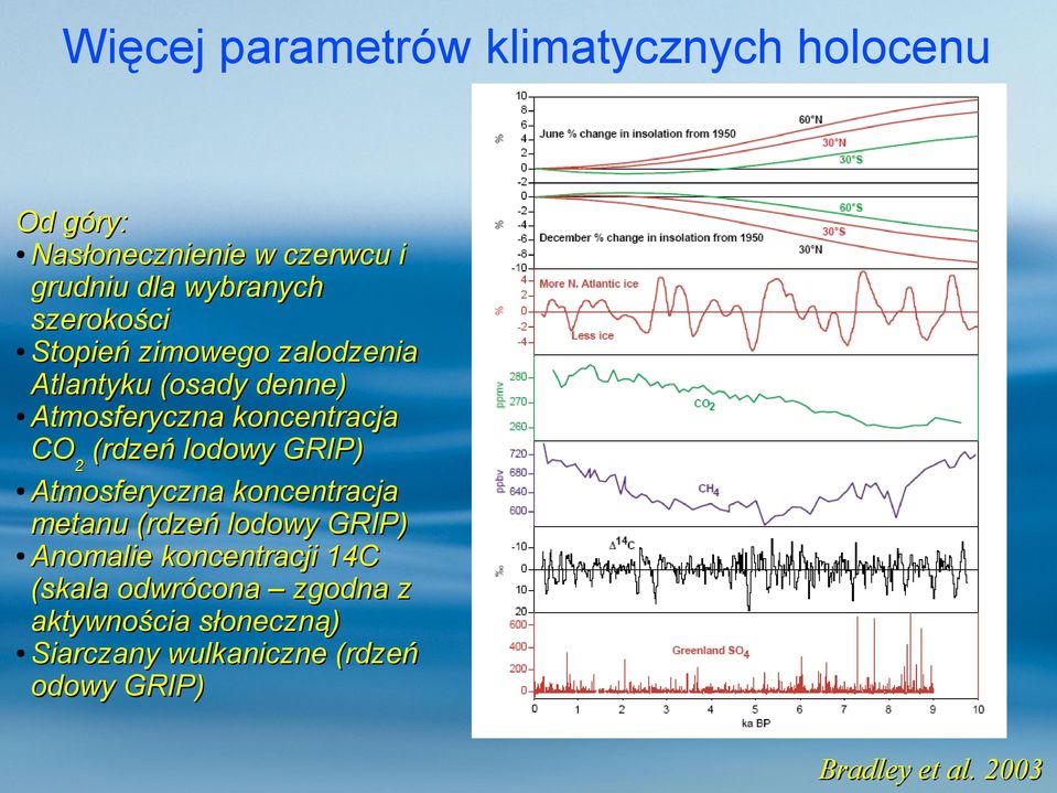 lodowy GRIP) Atmosferyczna koncentracja metanu (rdzeń lodowy GRIP) Anomalie koncentracji 14C (skala