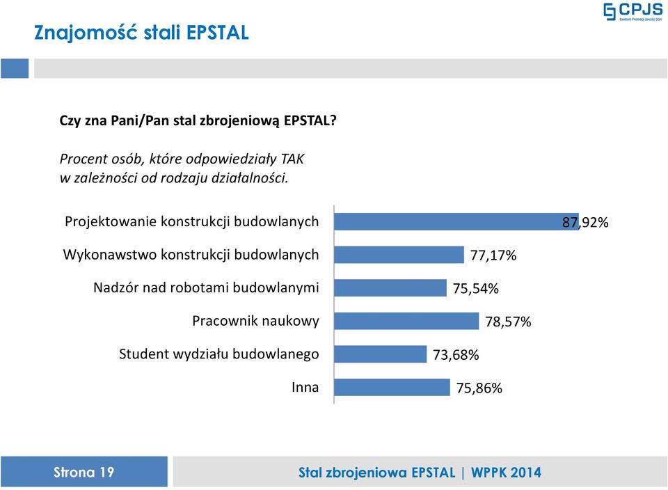 Projektowanie konstrukcji budowlanych 87,92% Wykonawstwo konstrukcji budowlanych Nadzór