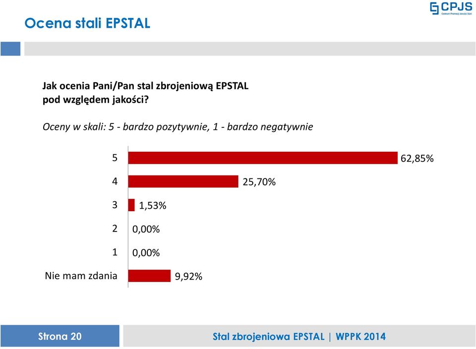 Oceny w skali: 5 - bardzo pozytywnie, 1 - bardzo
