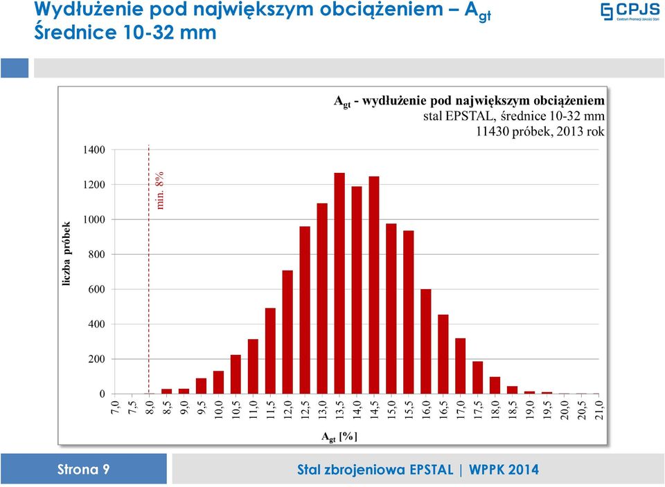 obciążeniem A gt