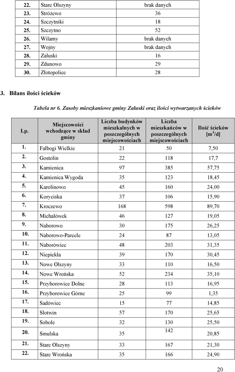 Zasoby mieszkaniowe gminy Załuski oraz ilości wytwarzanych ścieków Miejscowości wchodzące w skład gminy Liczba budynków mieszkalnych w poszczególnych miejscowościach Liczba mieszkańców w