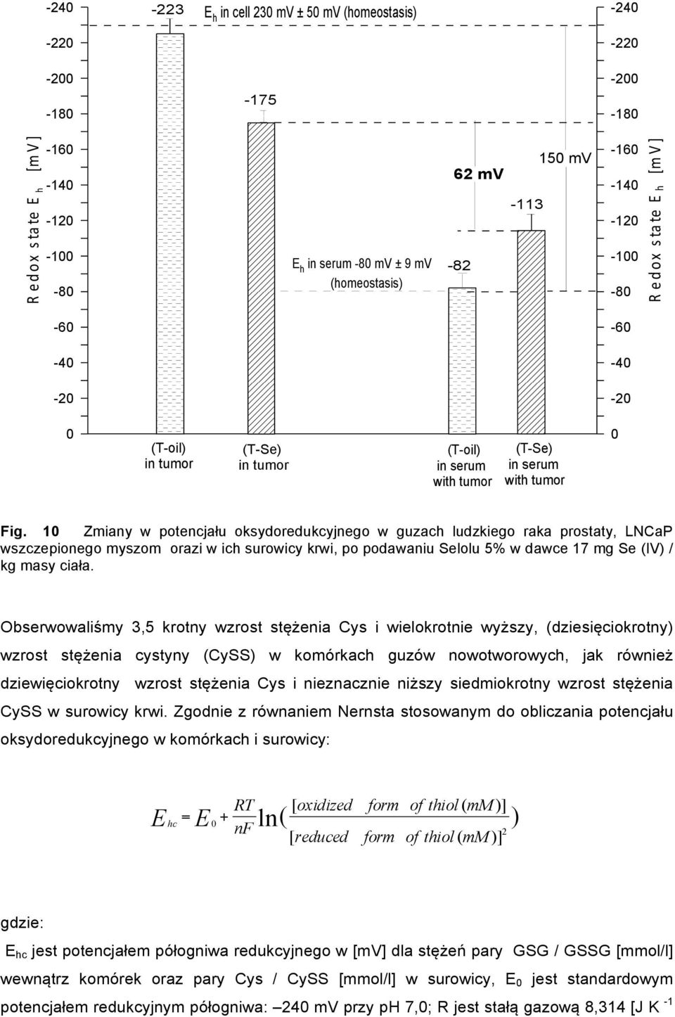 podawaniu Selolu 5% w dawce 17 mg Se (IV) / kg masy ciała Obserwowaliśmy 3,5 krotny wzrost stężenia Cys i wielokrotnie wyższy, (dziesięciokrotny) wzrost stężenia cystyny (CySS) w komórkach guzów