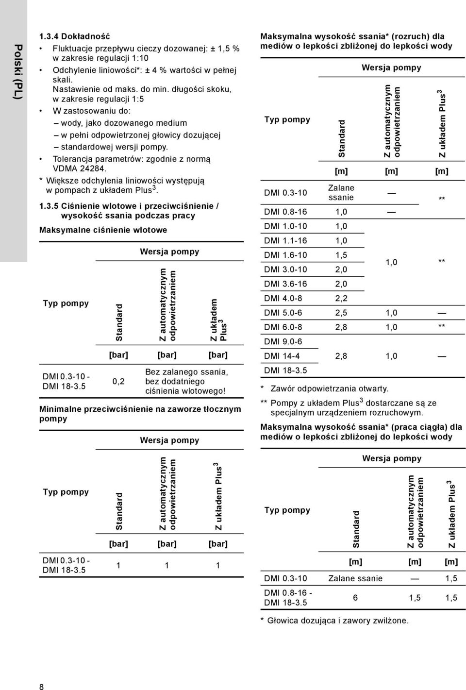 Tolerancja parametrów: zgodnie z normą VDMA 484. *Większe odchylenia liniowości występują w pompach z układem Plus. 1.