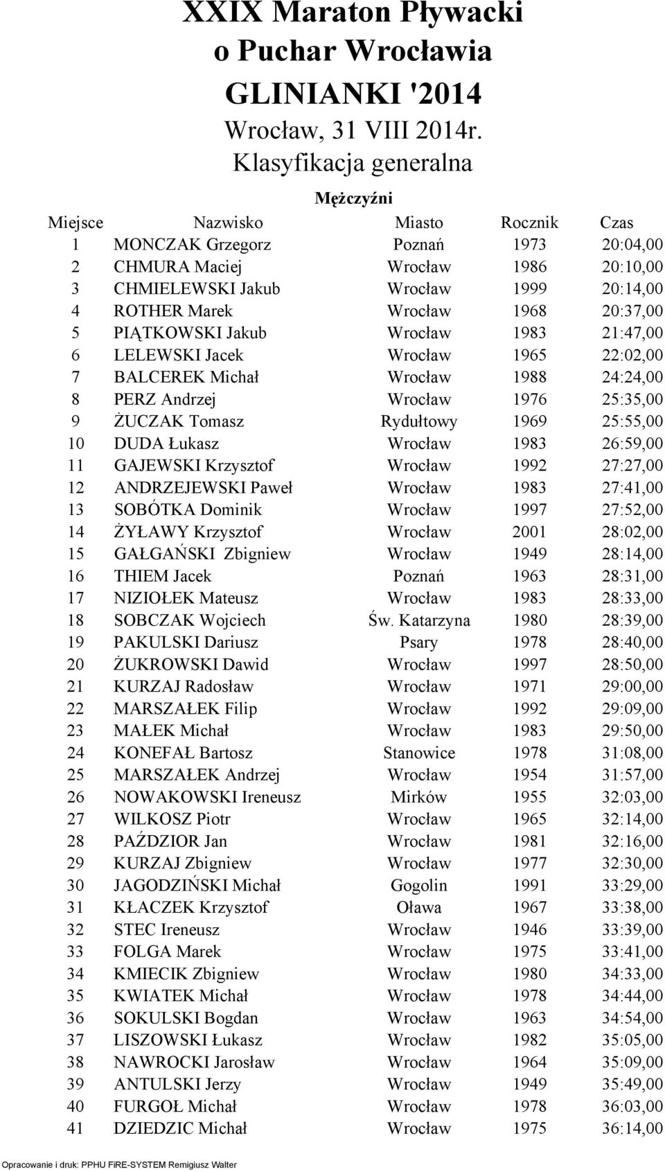 Rydułtowy 1969 25:55,00 10 DUDA Łukasz Wrocław 1983 26:59,00 11 GAJEWSKI Krzysztof Wrocław 1992 27:27,00 12 ANDRZEJEWSKI Paweł Wrocław 1983 27:41,00 13 SOBÓTKA Dominik Wrocław 1997 27:52,00 14 ŻYŁAWY