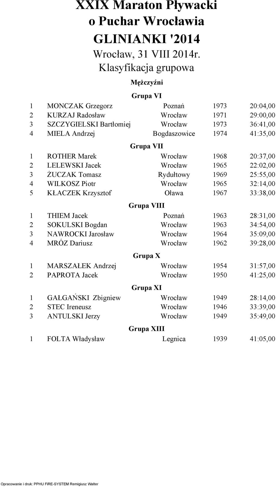 1967 33:38,00 Grupa VIII 1 THIEM Jacek Poznań 1963 28:31,00 2 SOKULSKI Bogdan Wrocław 1963 34:54,00 3 NAWROCKI Jarosław Wrocław 1964 35:09,00 4 MRÓZ Dariusz Wrocław 1962 39:28,00 Grupa X 1 MARSZAŁEK