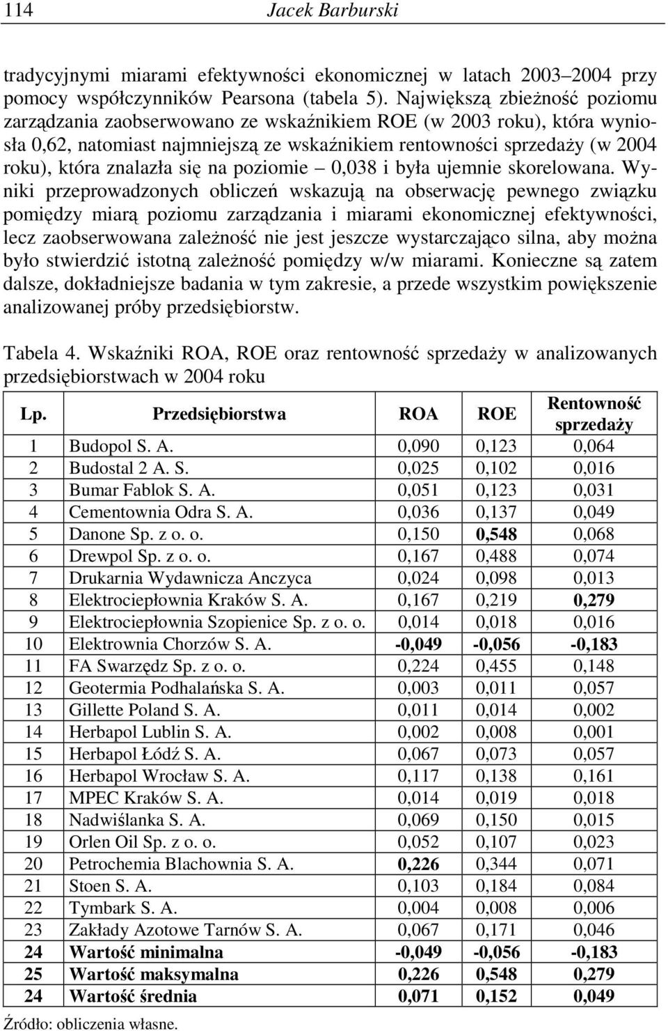 się na poziomie 0,038 i była ujemnie skorelowana.