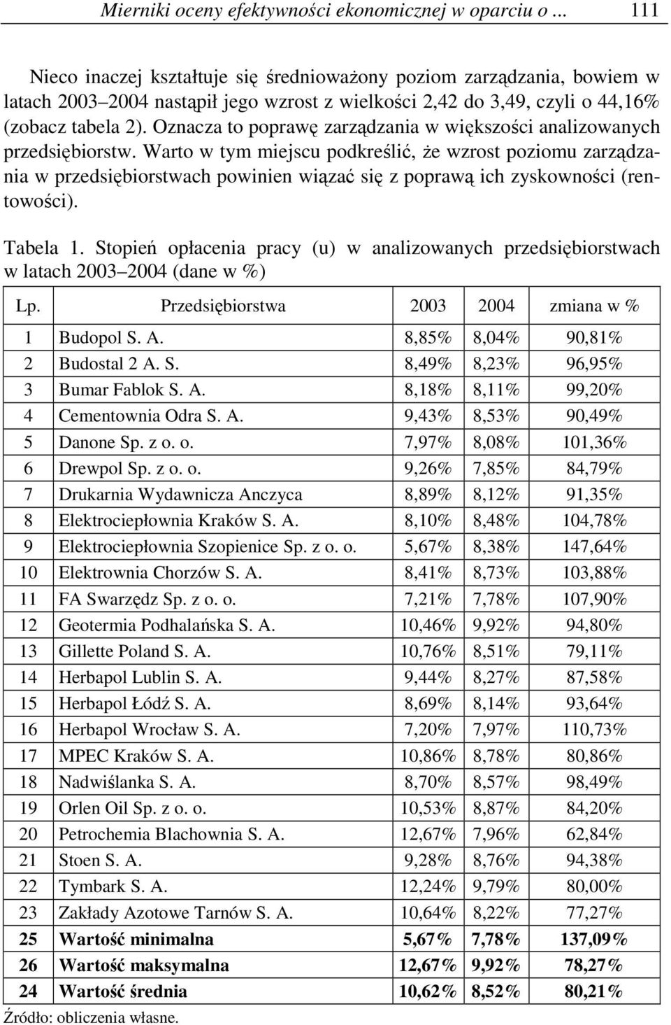 Oznacza to poprawę zarządzania w większości analizowanych przedsiębiorstw.