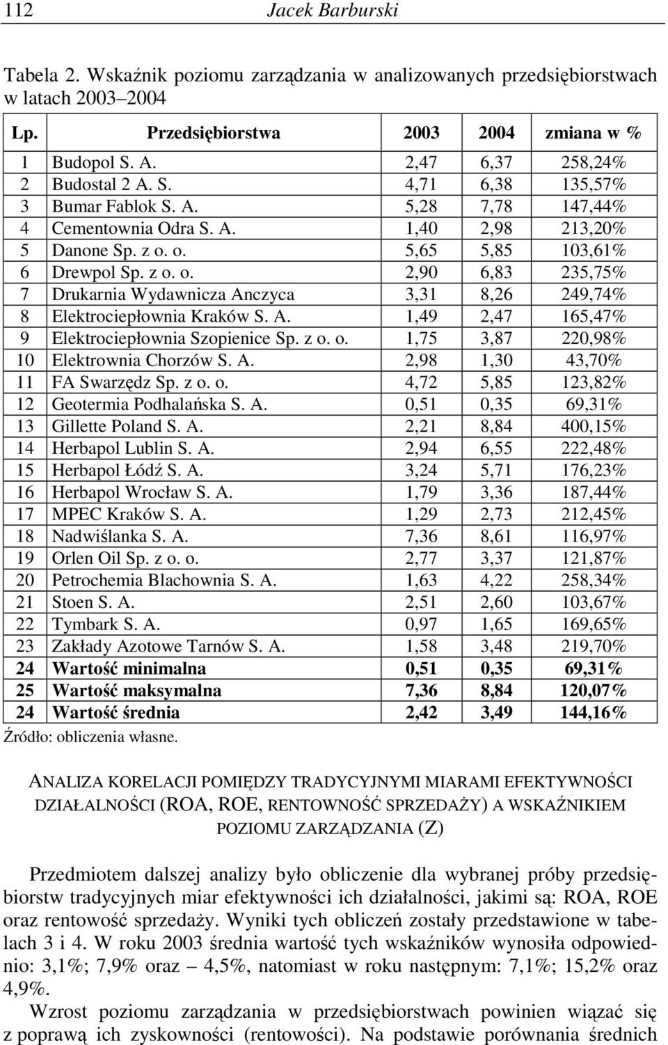 o. 5,65 5,85 103,61% 6 Drewpol Sp. z o. o. 2,90 6,83 235,75% 7 Drukarnia Wydawnicza Anczyca 3,31 8,26 249,74% 8 Elektrociepłownia Kraków S. A. 1,49 2,47 165,47% 9 Elektrociepłownia Szopienice Sp. z o. o. 1,75 3,87 220,98% 10 Elektrownia Chorzów S.