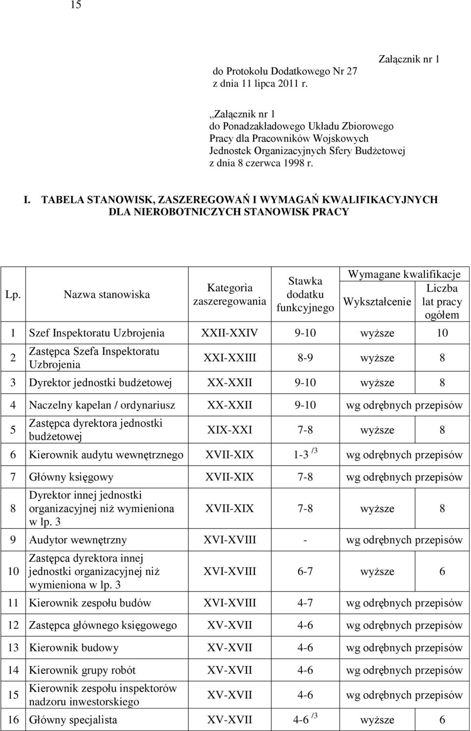 TABELA STANOWISK, ZASZEREGOWAŃ I WYMAGAŃ KWALIFIKACYJNYCH DLA NIEROBOTNICZYCH STANOWISK PRACY Lp.