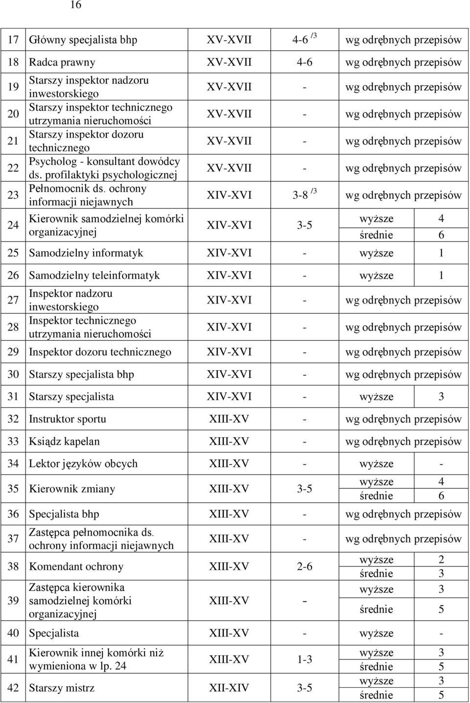 ochrony informacji niejawnych Kierownik samodzielnej komórki organizacyjnej XV-XVII - wg odrębnych przepisów XV-XVII - wg odrębnych przepisów XV-XVII - wg odrębnych przepisów XV-XVII - wg odrębnych