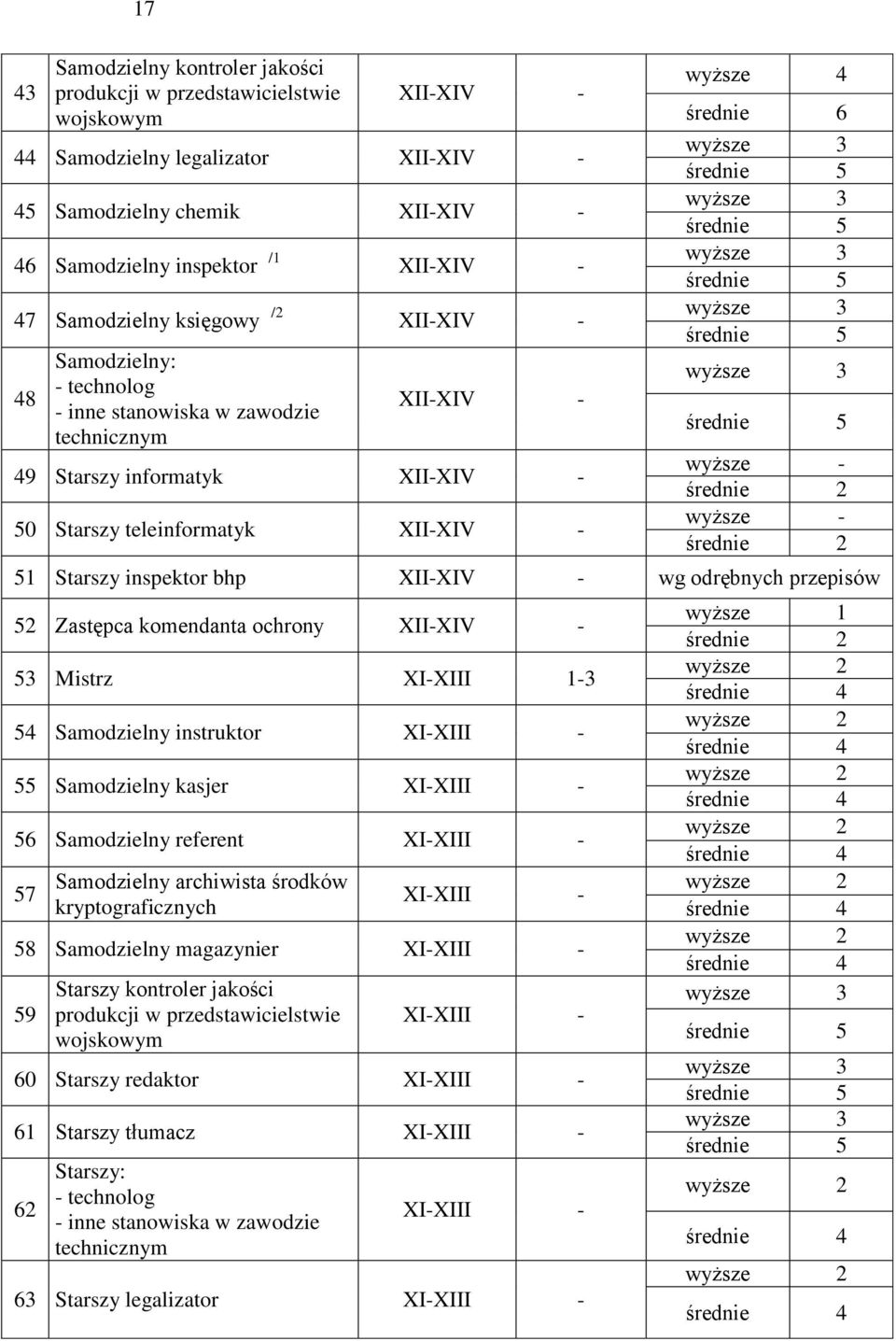 średnie 2 średnie 2 51 Starszy inspektor bhp XII-XIV - wg odrębnych przepisów 52 Zastępca komendanta ochrony XII-XIV - 53 Mistrz XI-XIII 1-3 54 Samodzielny instruktor XI-XIII - 55 Samodzielny kasjer