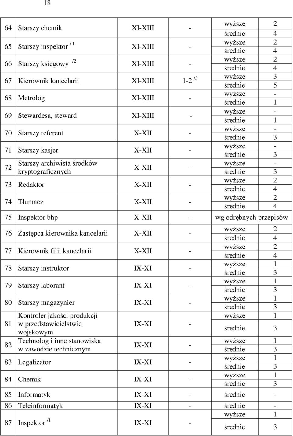 odrębnych przepisów 76 Zastępca kierownika kancelarii X-XII - 77 Kierownik filii kancelarii X-XII - 78 Starszy instruktor IX-XI - 79 Starszy laborant IX-XI - 80 Starszy magazynier IX-XI - 81 82