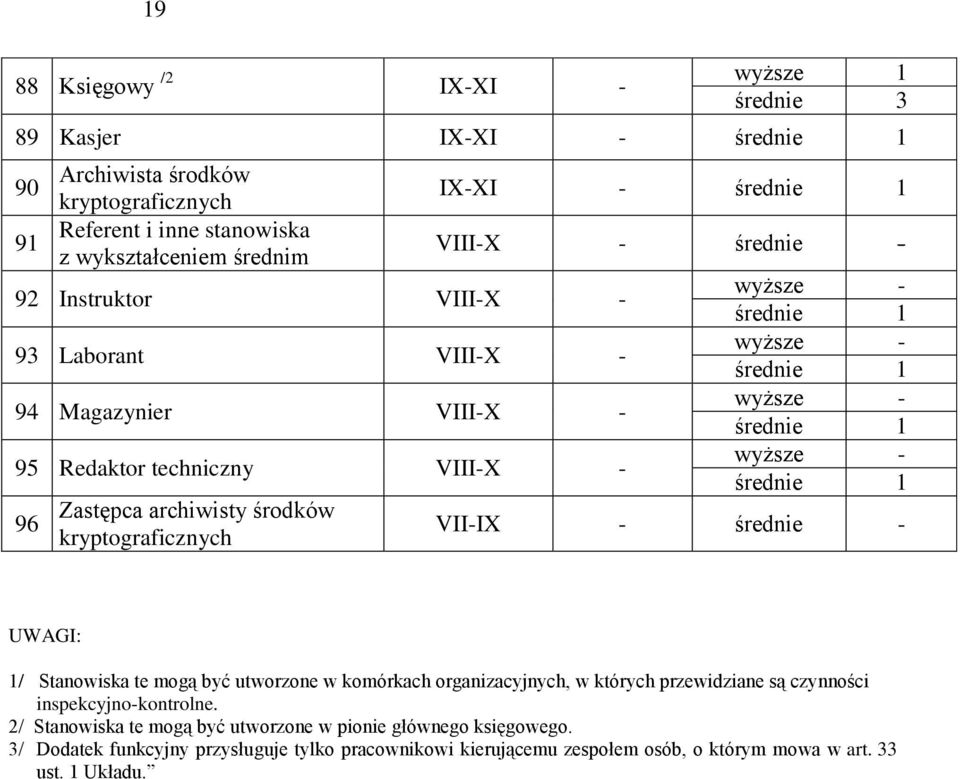 średnie 1 średnie 1 średnie 1 VII-IX - średnie - UWAGI: 1/ Stanowiska te mogą być utworzone w komórkach organizacyjnych, w których przewidziane są czynności inspekcyjno-kontrolne.