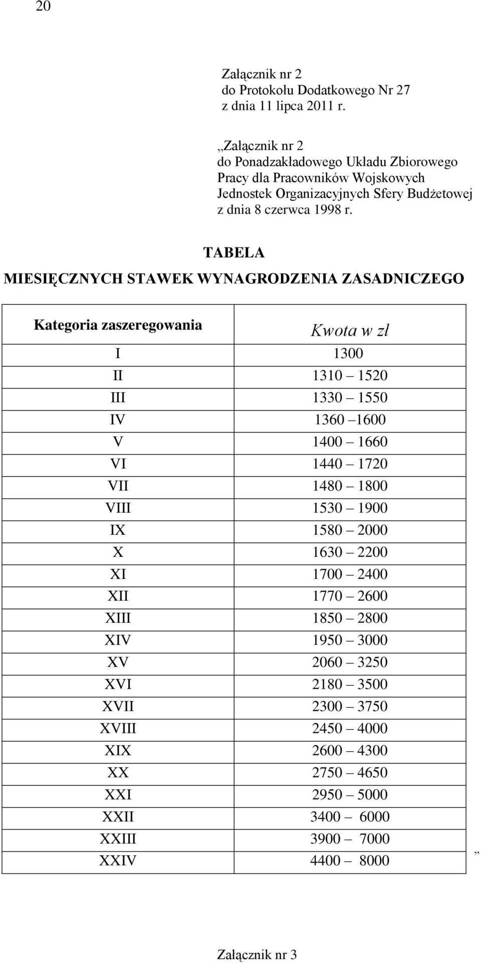 TABELA MIESIĘCZNYCH STAWEK WYNAGRODZENIA ZASADNICZEGO Kategoria zaszeregowania Kwota w zł I 1300 II 1310 1520 III 1330 1550 IV 1360 1600 V 1400 1660 VI 1440 1720