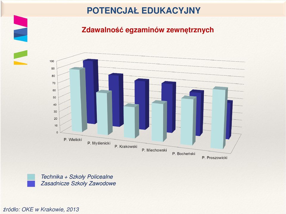 Szkoły Policealne Zasadnicze