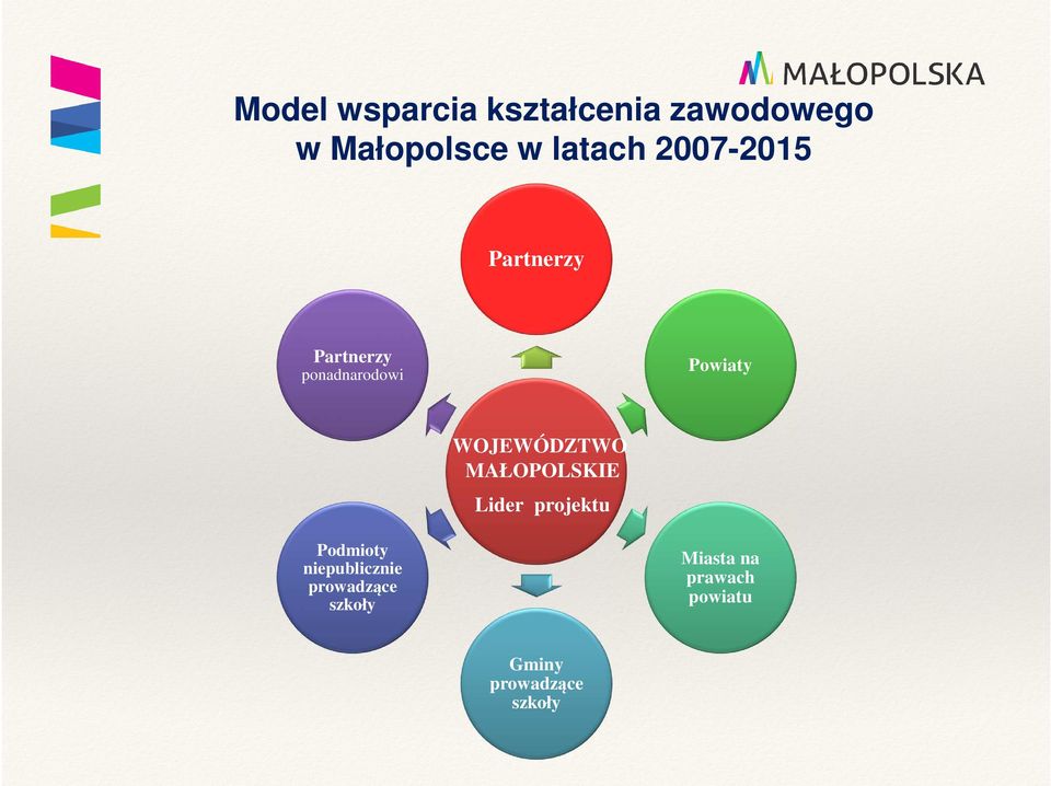 WOJEWÓDZTWO MAŁOPOLSKIE Lider projektu Podmioty