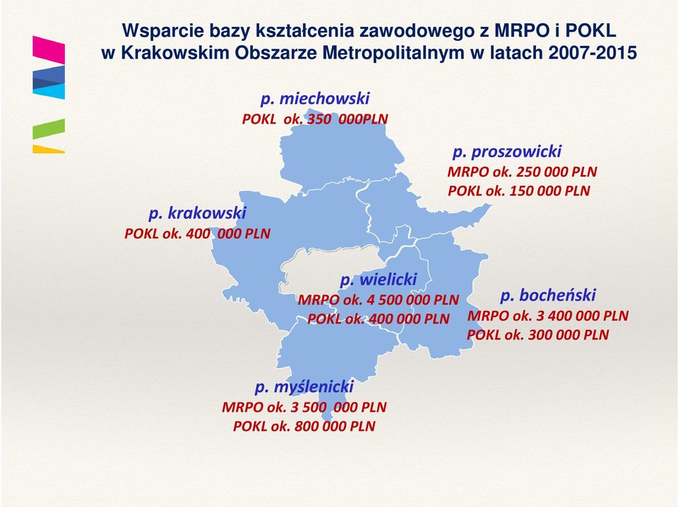 150 000 PLN p. krakowski POKL ok. 400 000 PLN p. wielicki p. bocheński MRPO ok.