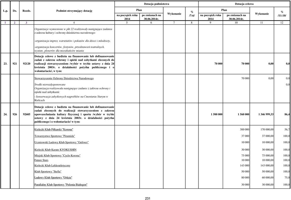 921 92120 Dotacje celowe z budżetu na finansowanie lub dofinansowanie zadań z zakresu ochrony i opieki nad zabytkami zleconych do realizacji stowarzyszeniom /wybór w trybie ustawy z dnia 24 kwietnia