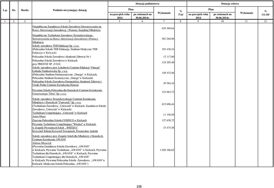 owej i Pomocy 583 204,96 Młodzieży Szkoły zawodowe TEB Edukacja Sp. z o.o. (Policealna Szkoła TEB Edukacja, Studium Medyczne TEB 193 430,34 Edukacja w Kielcach) Policealna Szkoła Zawodowa Akademii