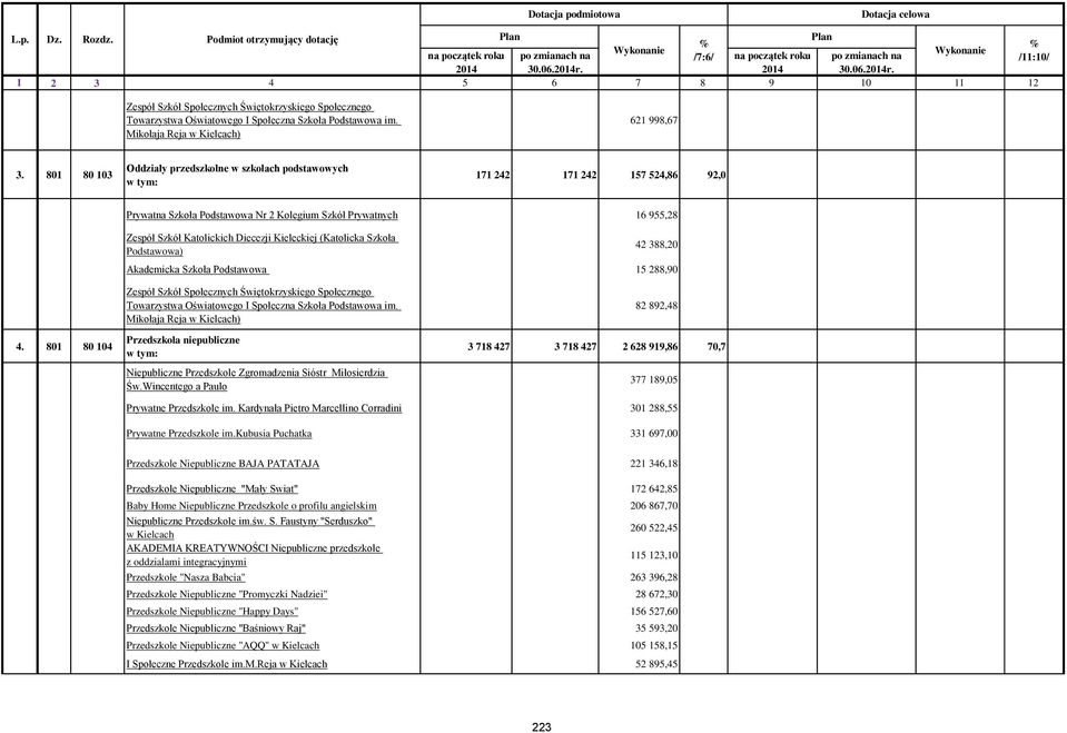 Kieleckiej (Katolicka Szkoła Podstawowa) 42 388,20 Akademicka Szkoła Podstawowa 15 288,90 4.